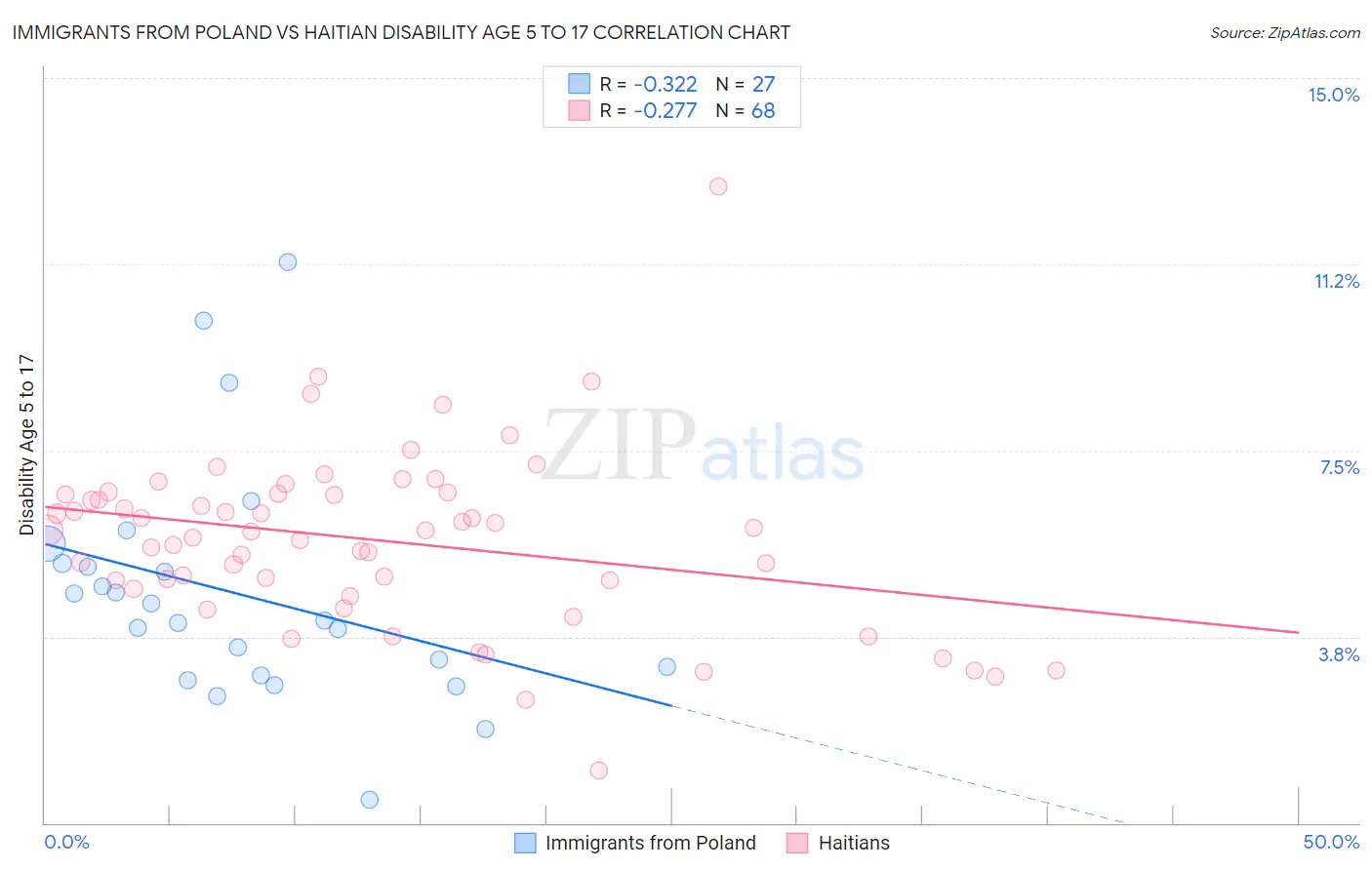 Immigrants from Poland vs Haitian Disability Age 5 to 17