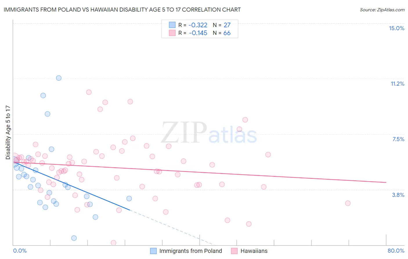Immigrants from Poland vs Hawaiian Disability Age 5 to 17