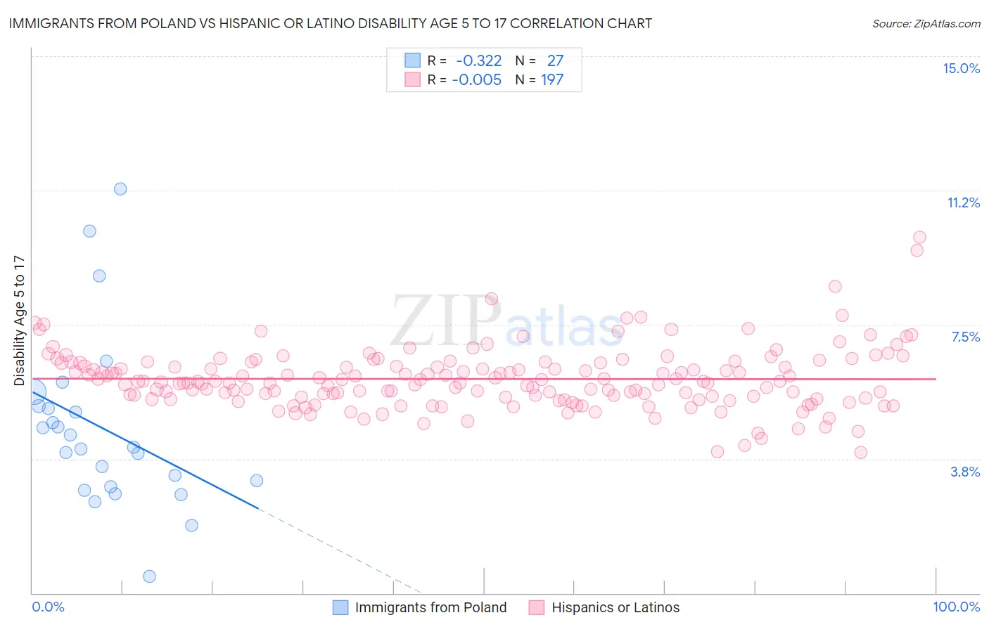 Immigrants from Poland vs Hispanic or Latino Disability Age 5 to 17