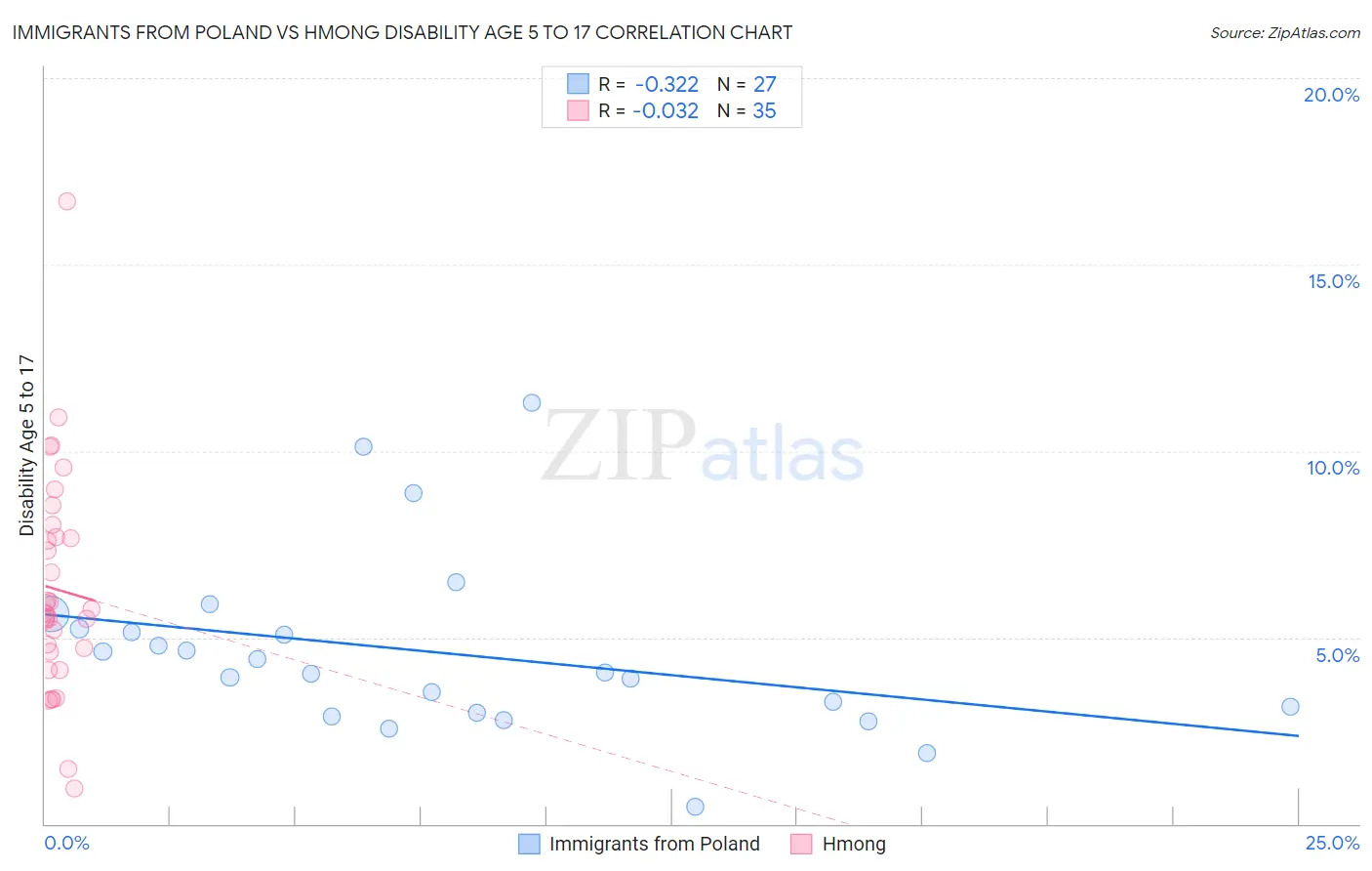 Immigrants from Poland vs Hmong Disability Age 5 to 17