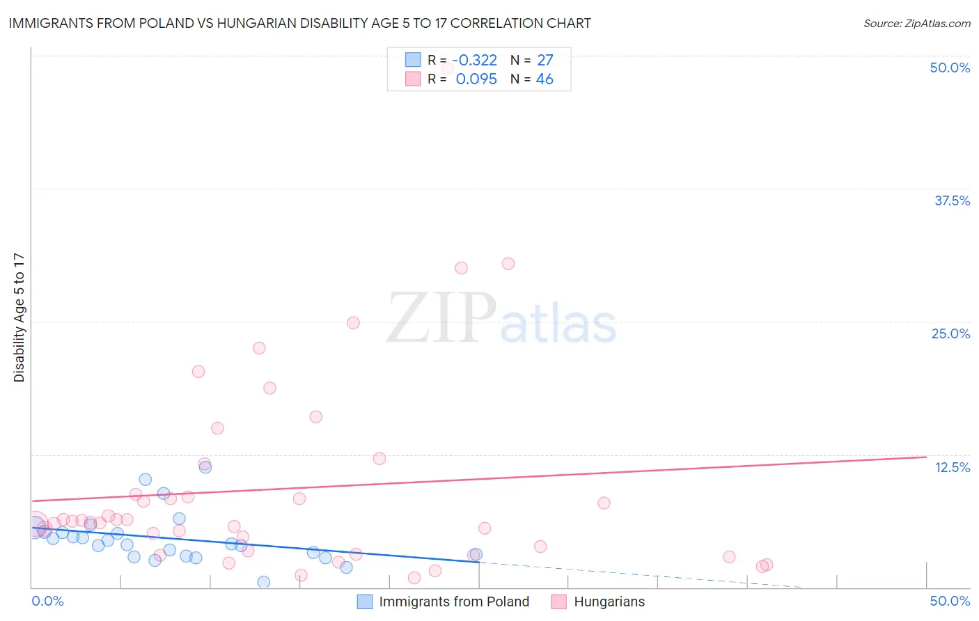 Immigrants from Poland vs Hungarian Disability Age 5 to 17