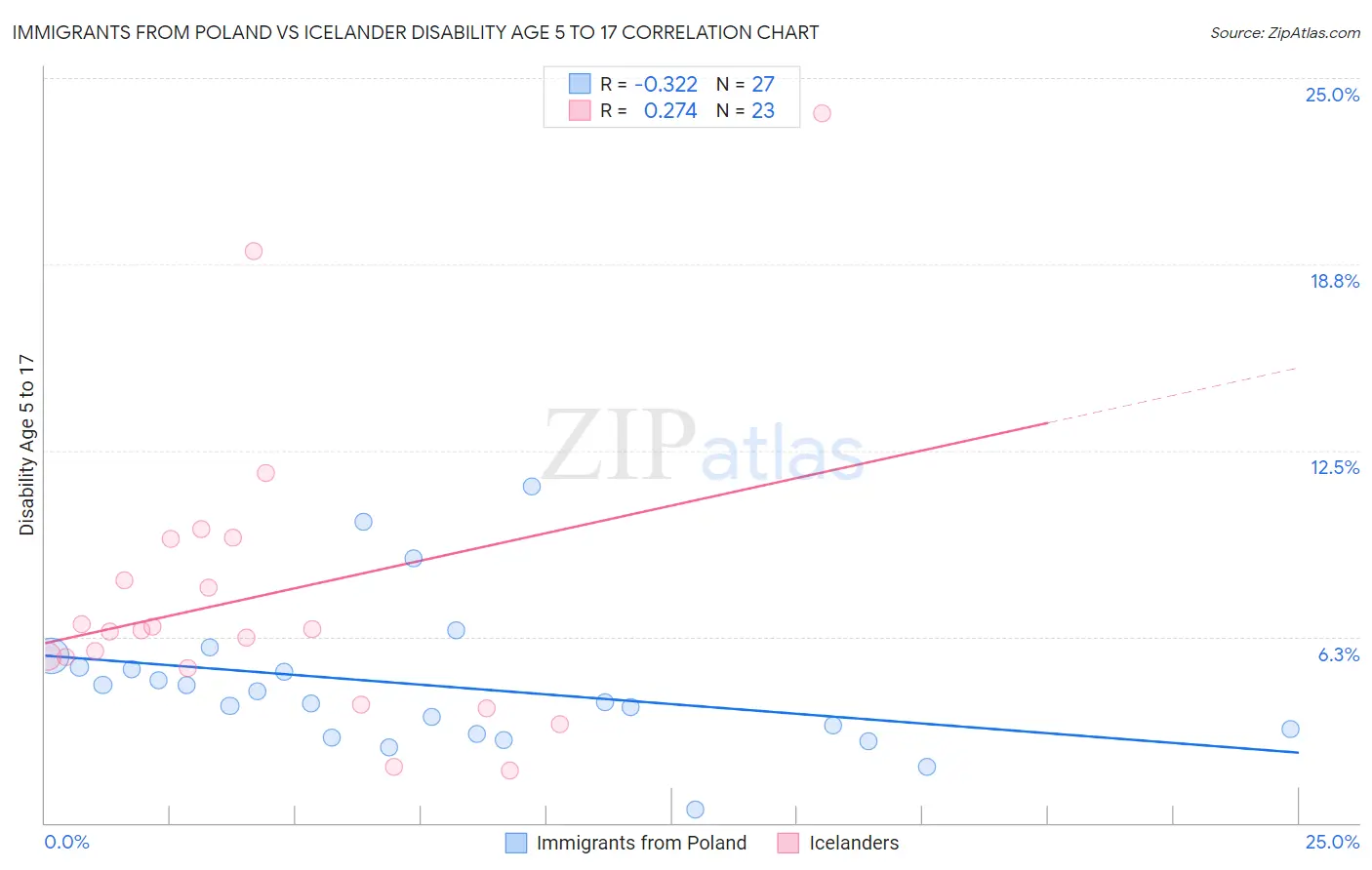Immigrants from Poland vs Icelander Disability Age 5 to 17