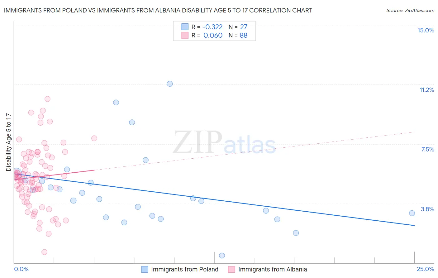 Immigrants from Poland vs Immigrants from Albania Disability Age 5 to 17