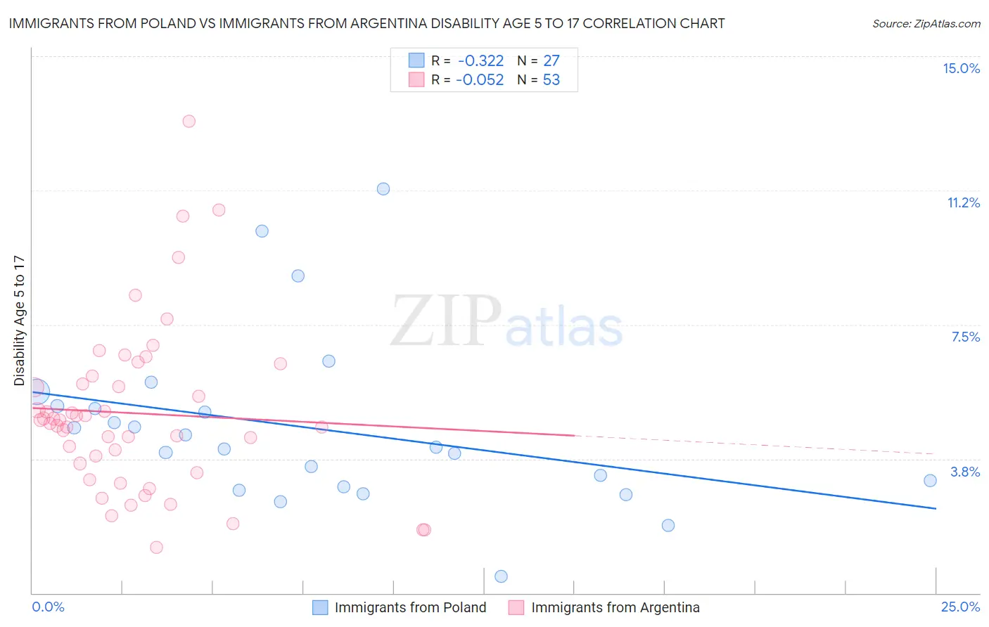 Immigrants from Poland vs Immigrants from Argentina Disability Age 5 to 17