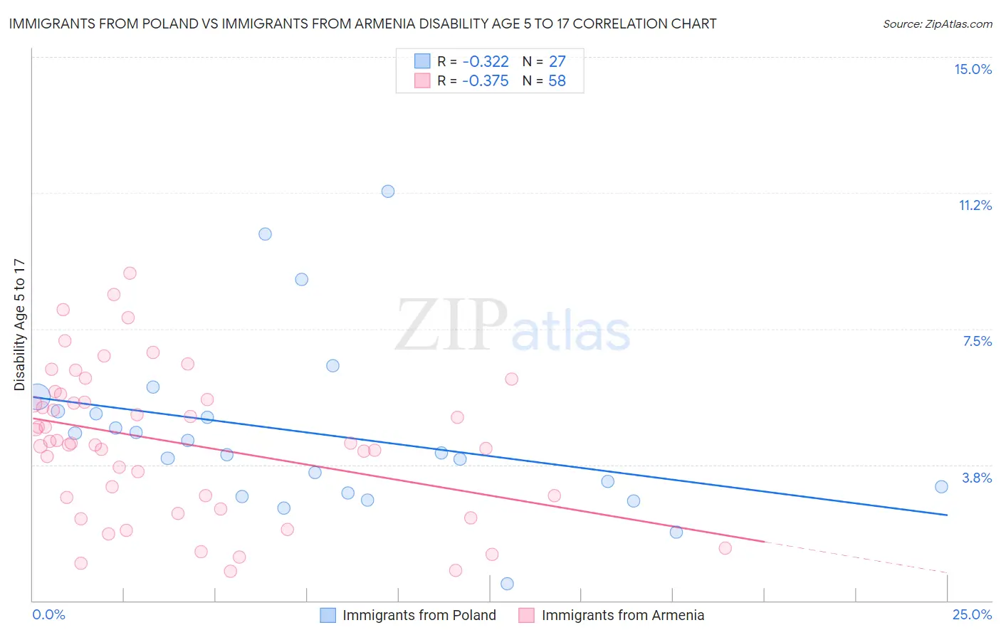 Immigrants from Poland vs Immigrants from Armenia Disability Age 5 to 17