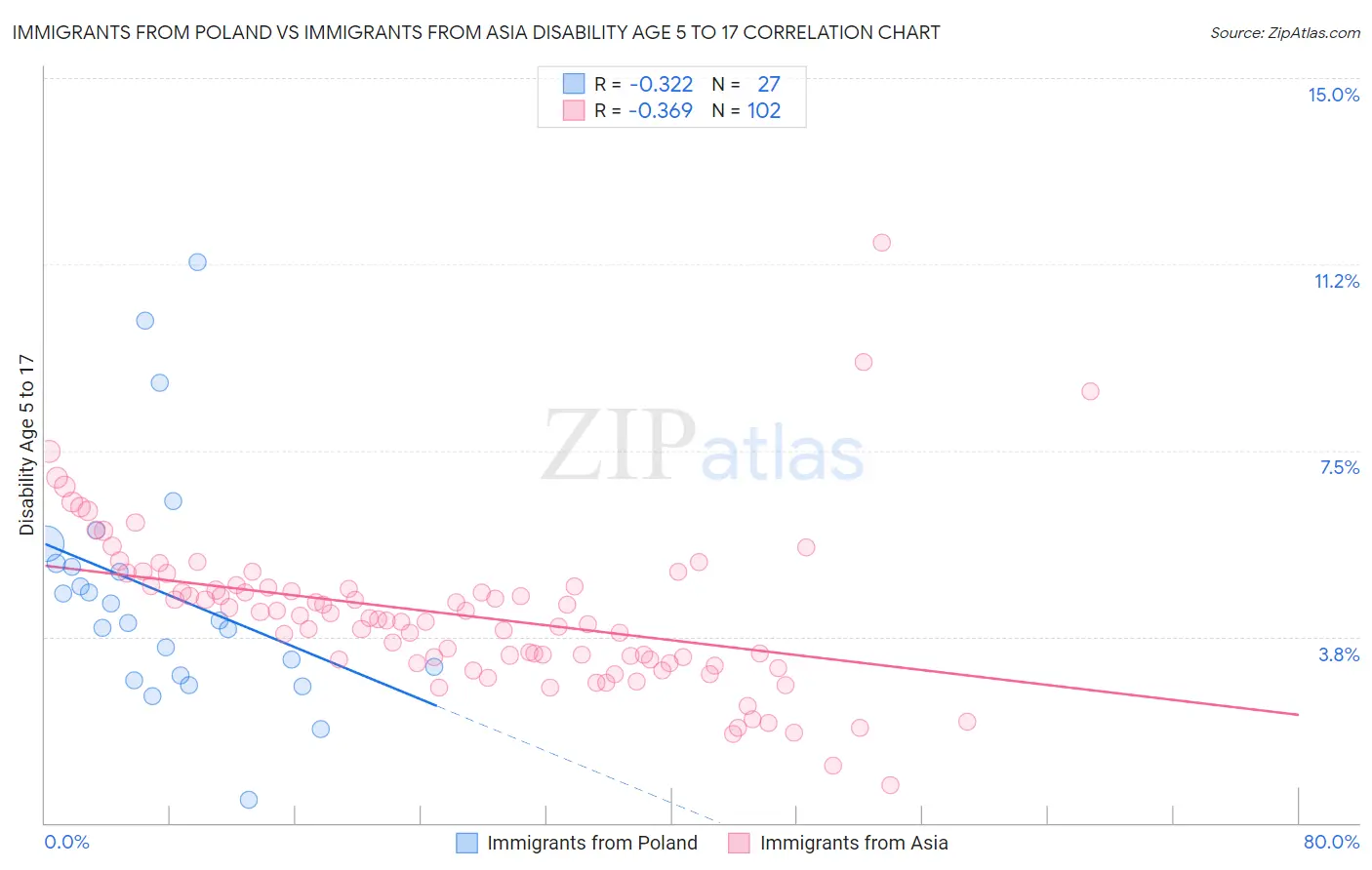 Immigrants from Poland vs Immigrants from Asia Disability Age 5 to 17