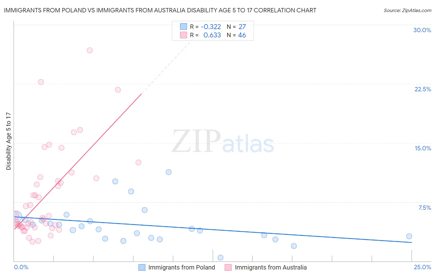 Immigrants from Poland vs Immigrants from Australia Disability Age 5 to 17