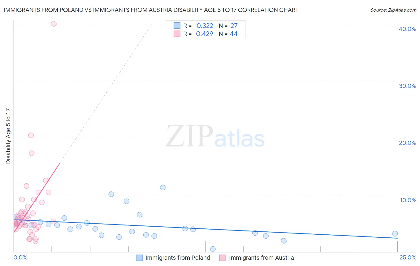 Immigrants from Poland vs Immigrants from Austria Disability Age 5 to 17