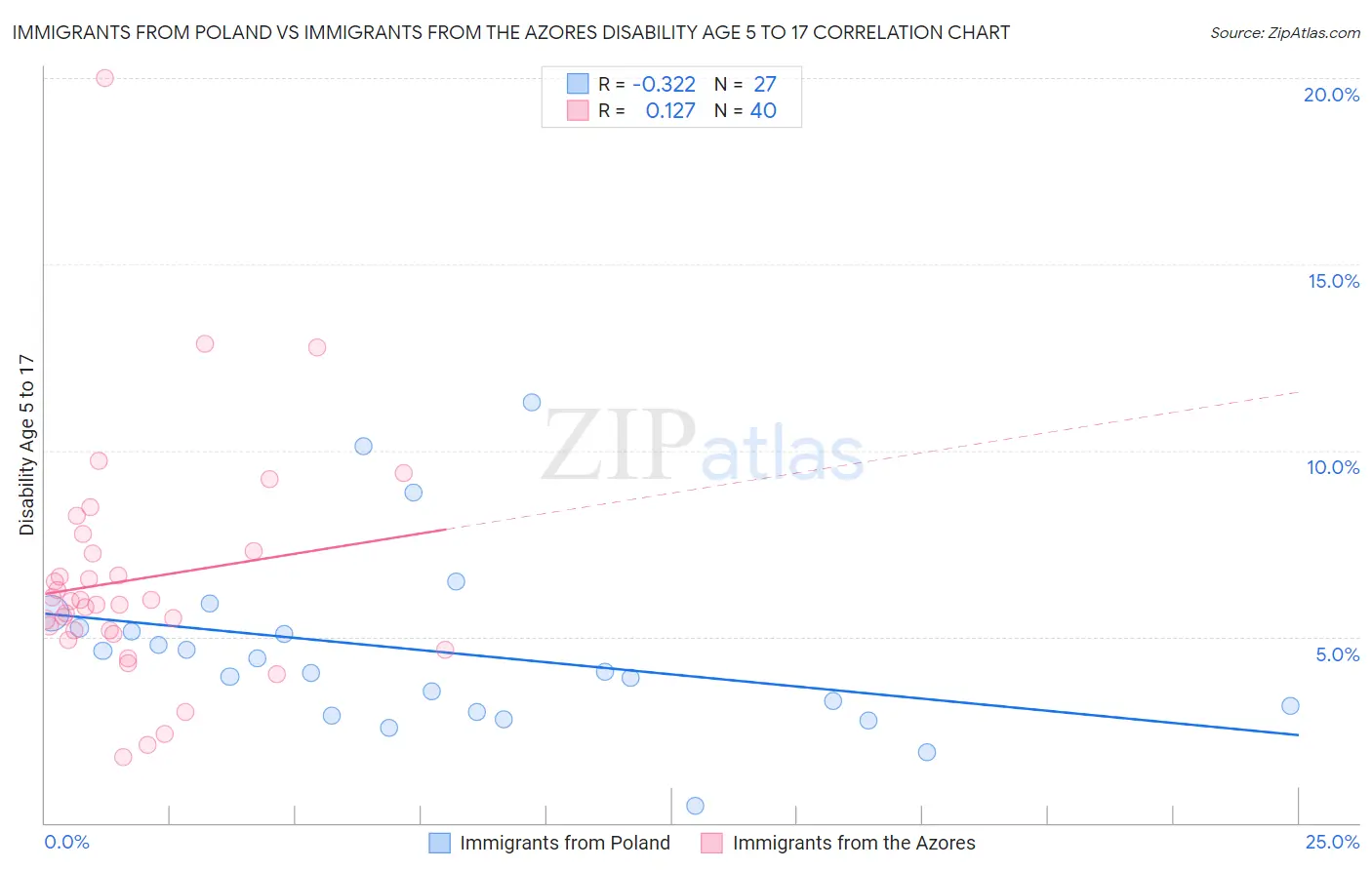 Immigrants from Poland vs Immigrants from the Azores Disability Age 5 to 17