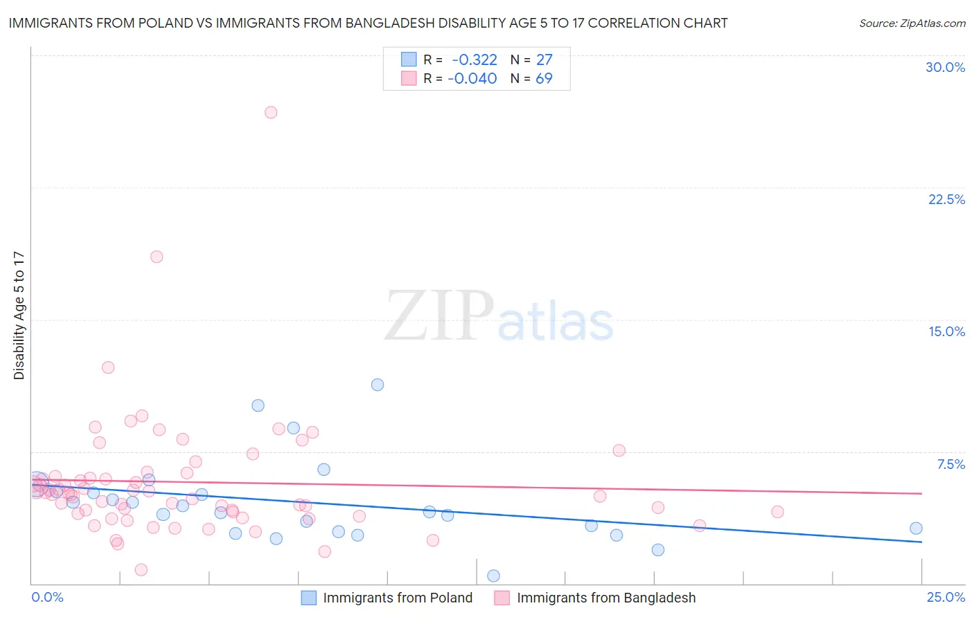 Immigrants from Poland vs Immigrants from Bangladesh Disability Age 5 to 17