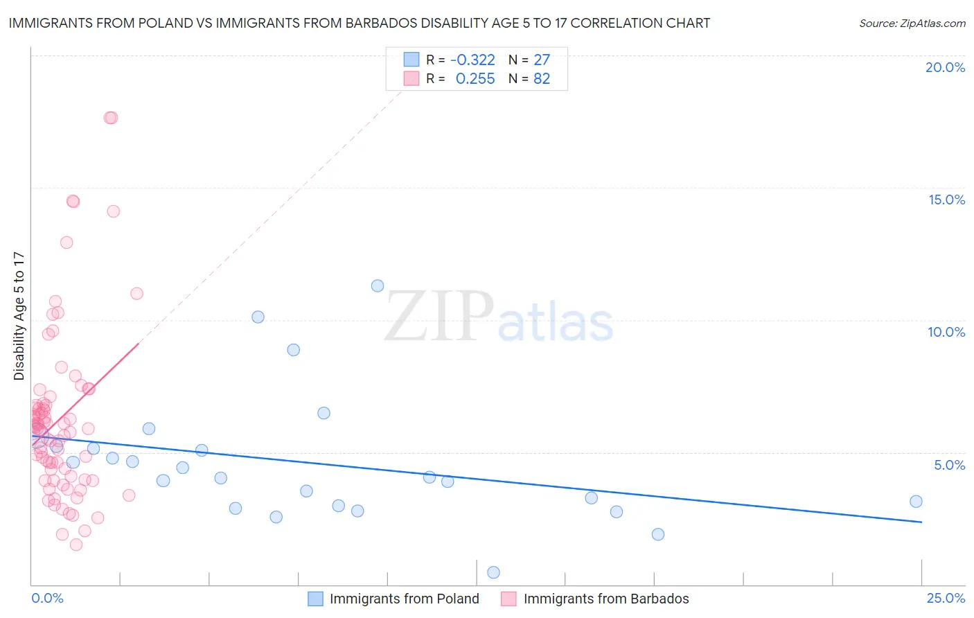 Immigrants from Poland vs Immigrants from Barbados Disability Age 5 to 17