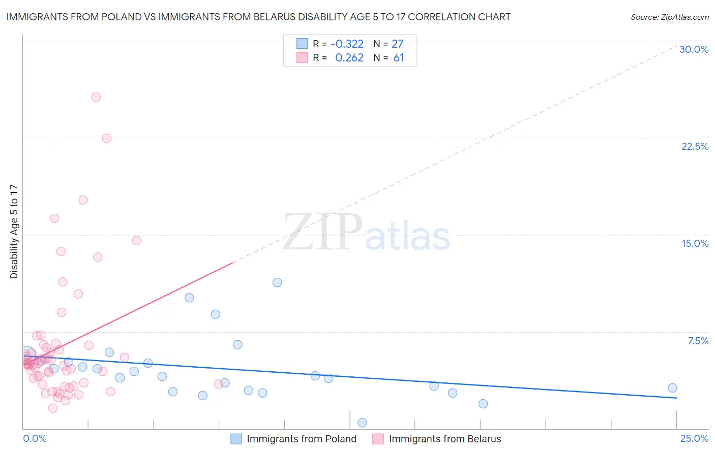 Immigrants from Poland vs Immigrants from Belarus Disability Age 5 to 17