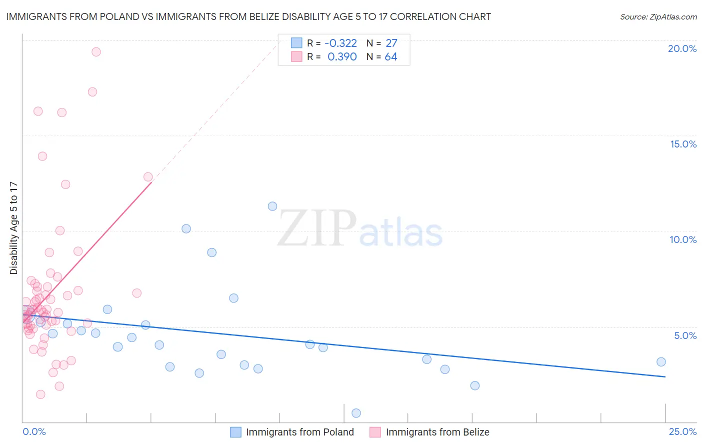 Immigrants from Poland vs Immigrants from Belize Disability Age 5 to 17