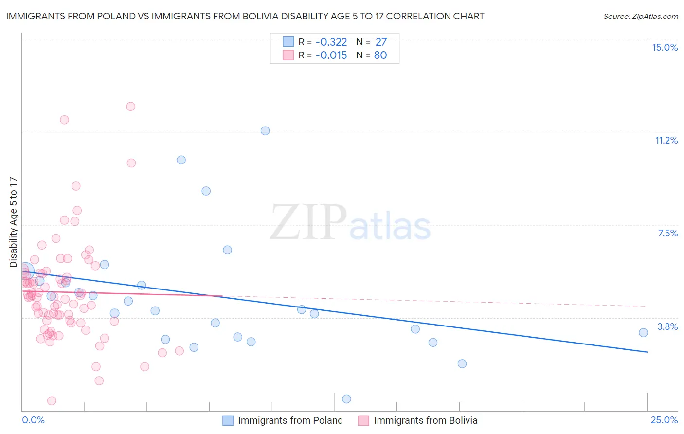 Immigrants from Poland vs Immigrants from Bolivia Disability Age 5 to 17