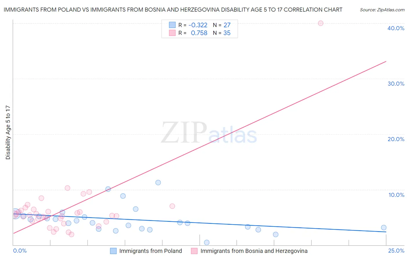 Immigrants from Poland vs Immigrants from Bosnia and Herzegovina Disability Age 5 to 17