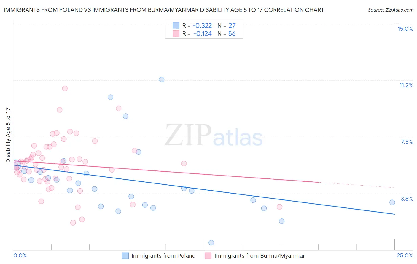 Immigrants from Poland vs Immigrants from Burma/Myanmar Disability Age 5 to 17