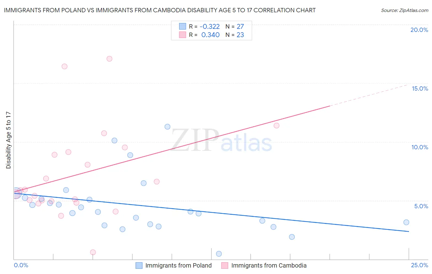 Immigrants from Poland vs Immigrants from Cambodia Disability Age 5 to 17