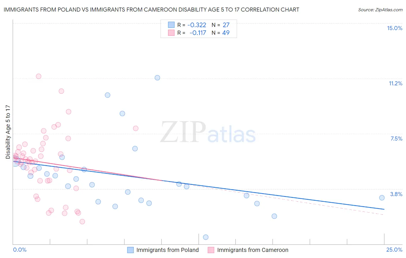 Immigrants from Poland vs Immigrants from Cameroon Disability Age 5 to 17