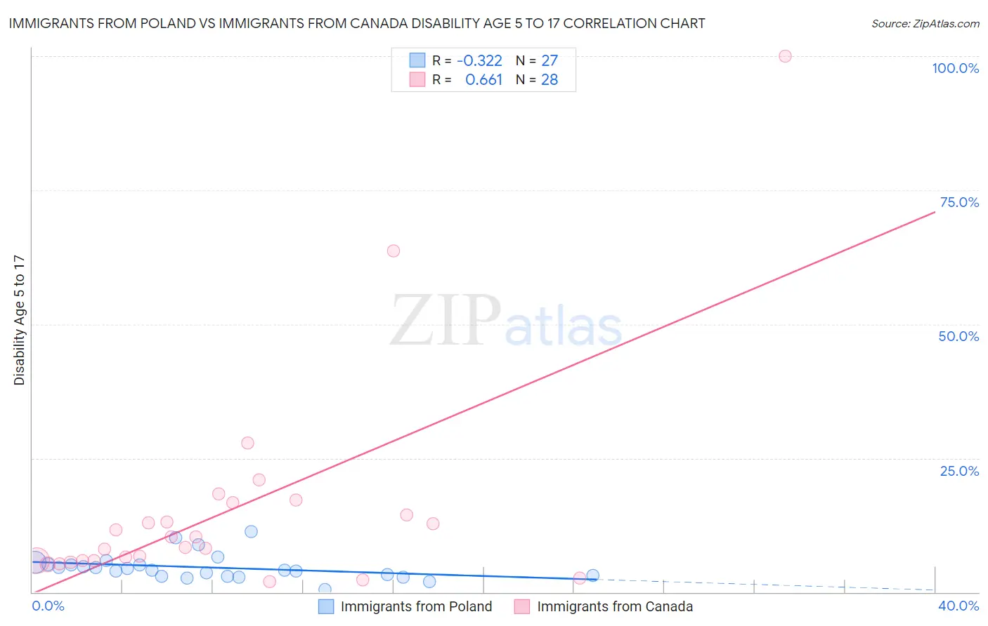 Immigrants from Poland vs Immigrants from Canada Disability Age 5 to 17