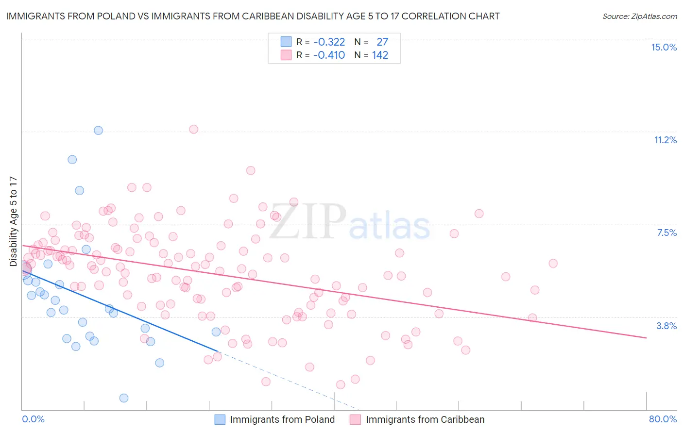 Immigrants from Poland vs Immigrants from Caribbean Disability Age 5 to 17