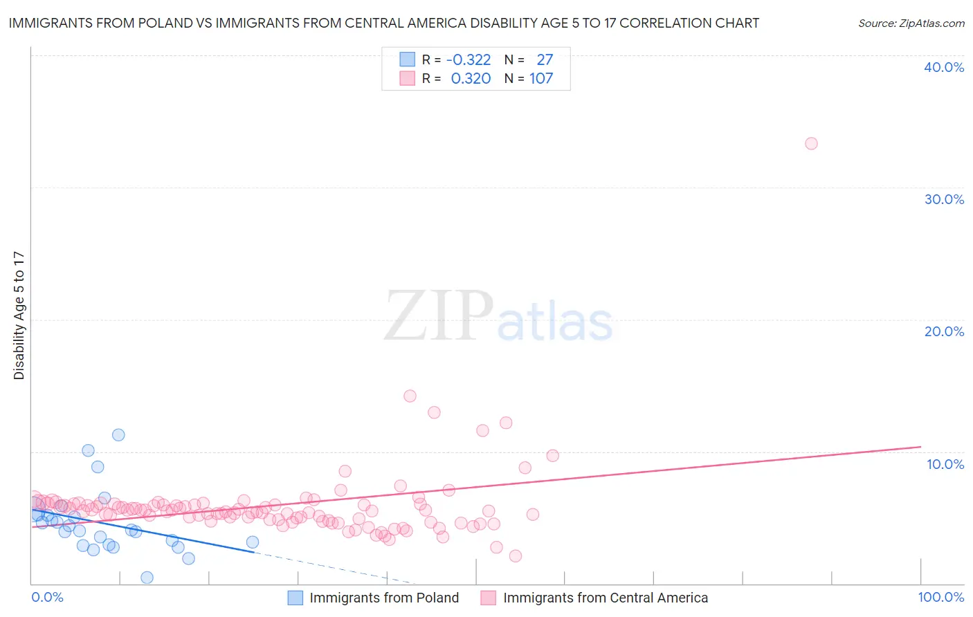 Immigrants from Poland vs Immigrants from Central America Disability Age 5 to 17