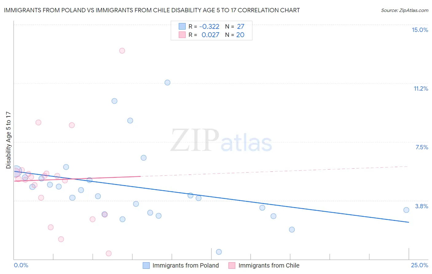 Immigrants from Poland vs Immigrants from Chile Disability Age 5 to 17