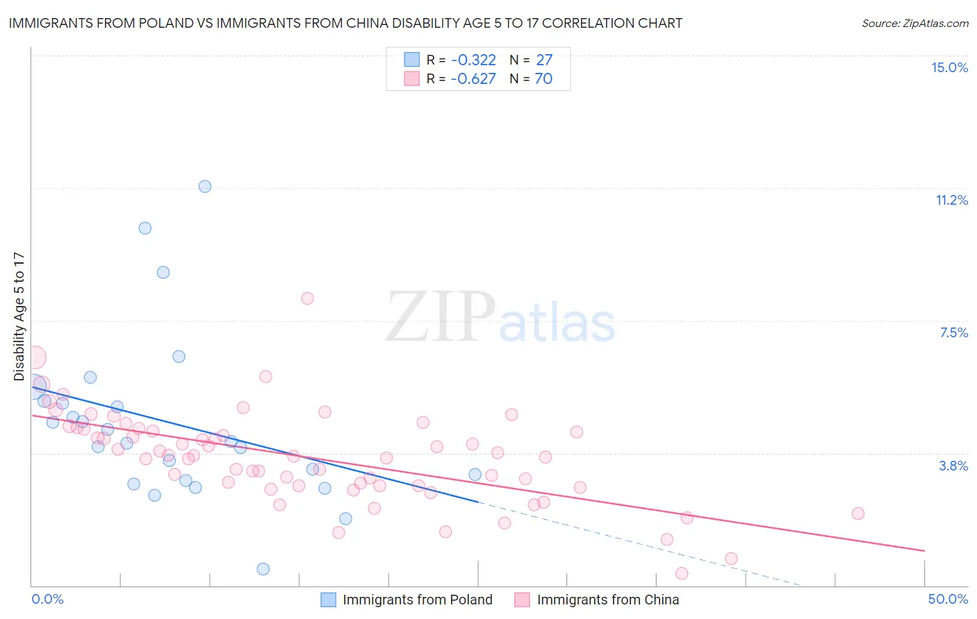 Immigrants from Poland vs Immigrants from China Disability Age 5 to 17