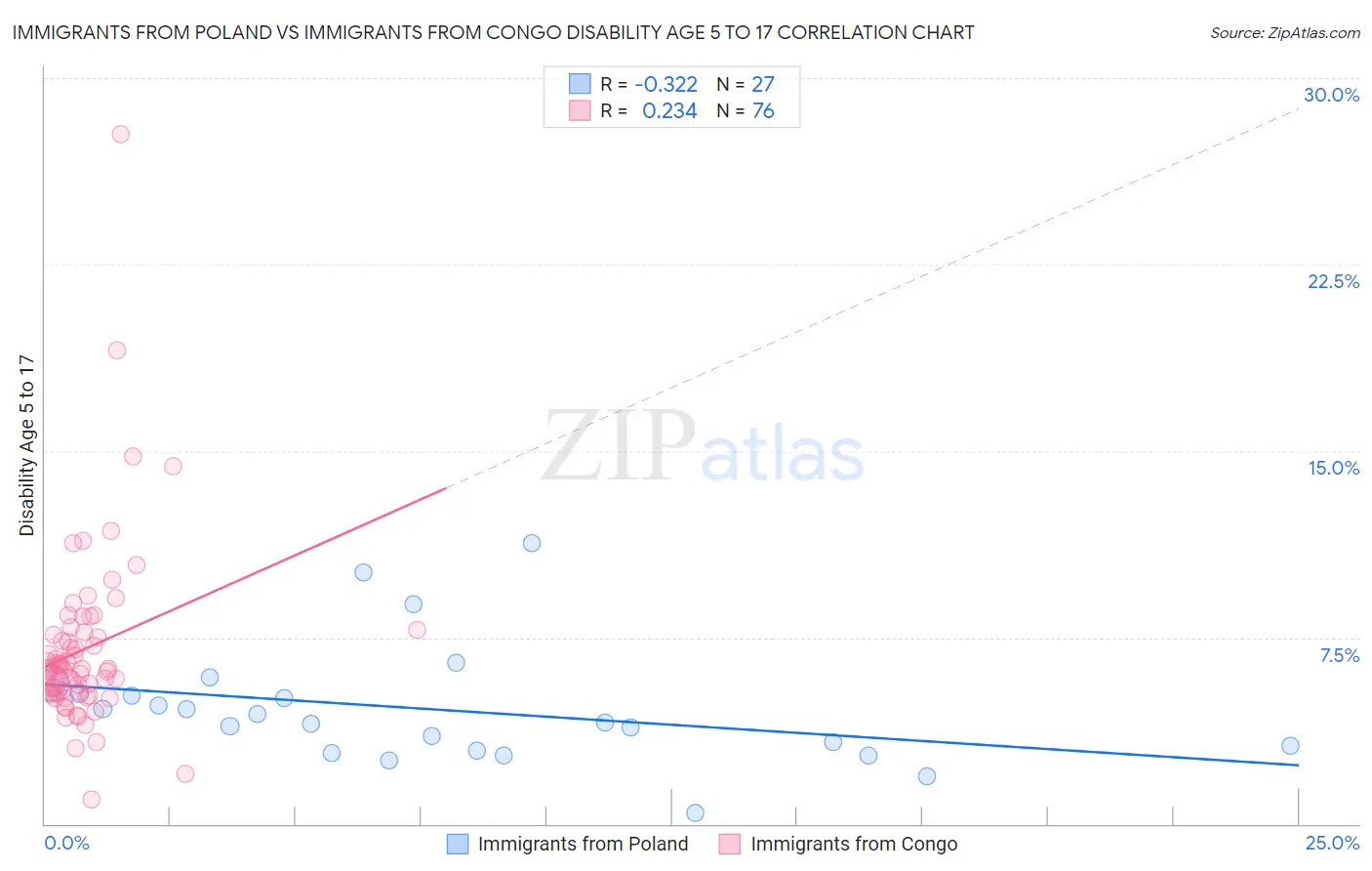 Immigrants from Poland vs Immigrants from Congo Disability Age 5 to 17