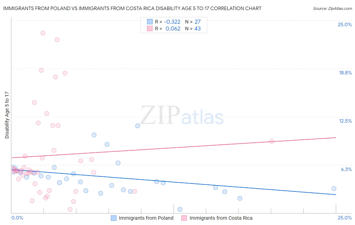 Immigrants from Poland vs Immigrants from Costa Rica Disability Age 5 to 17