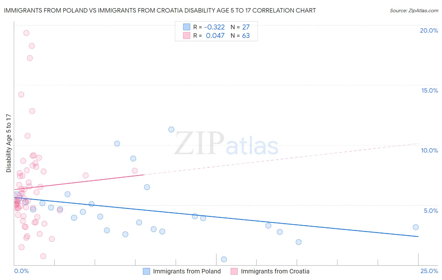 Immigrants from Poland vs Immigrants from Croatia Disability Age 5 to 17