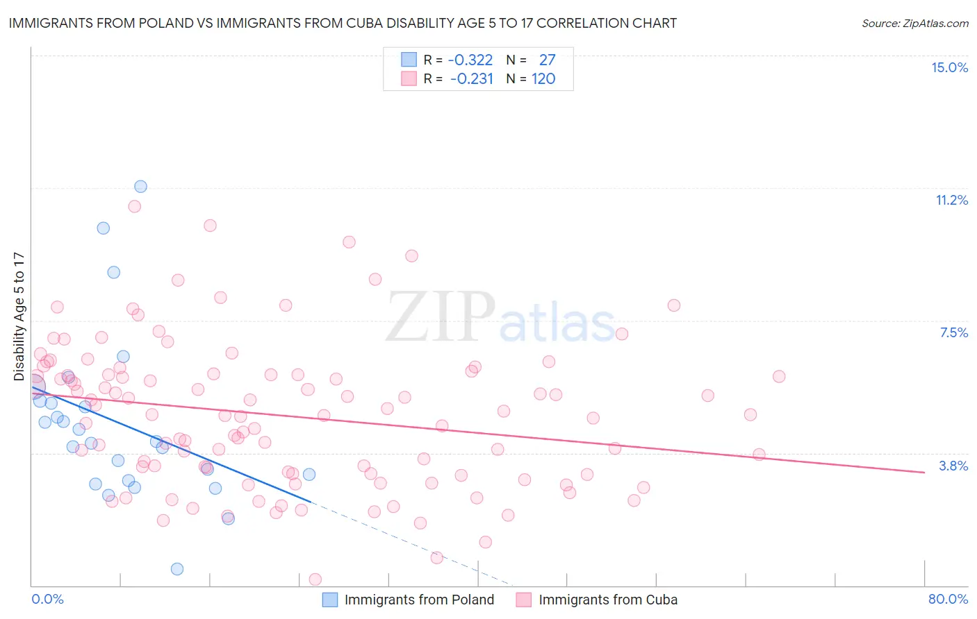 Immigrants from Poland vs Immigrants from Cuba Disability Age 5 to 17