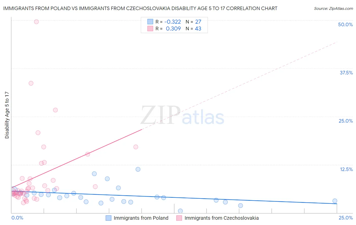 Immigrants from Poland vs Immigrants from Czechoslovakia Disability Age 5 to 17