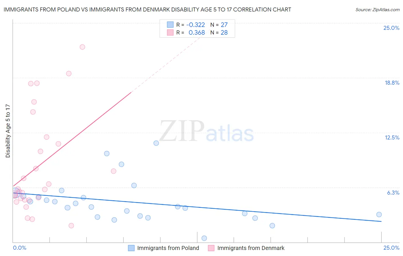 Immigrants from Poland vs Immigrants from Denmark Disability Age 5 to 17