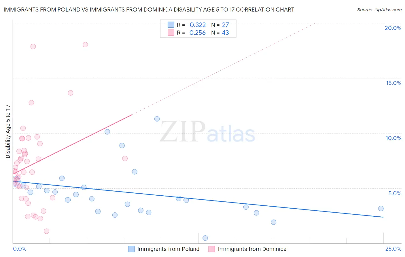 Immigrants from Poland vs Immigrants from Dominica Disability Age 5 to 17