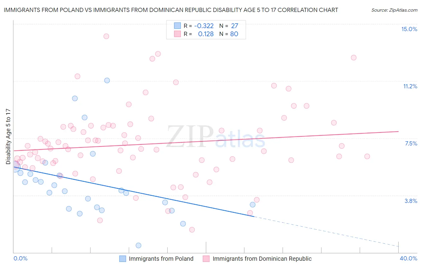 Immigrants from Poland vs Immigrants from Dominican Republic Disability Age 5 to 17