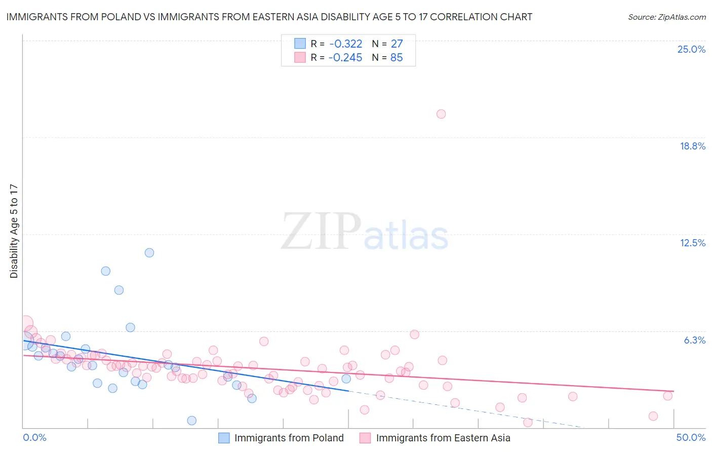 Immigrants from Poland vs Immigrants from Eastern Asia Disability Age 5 to 17