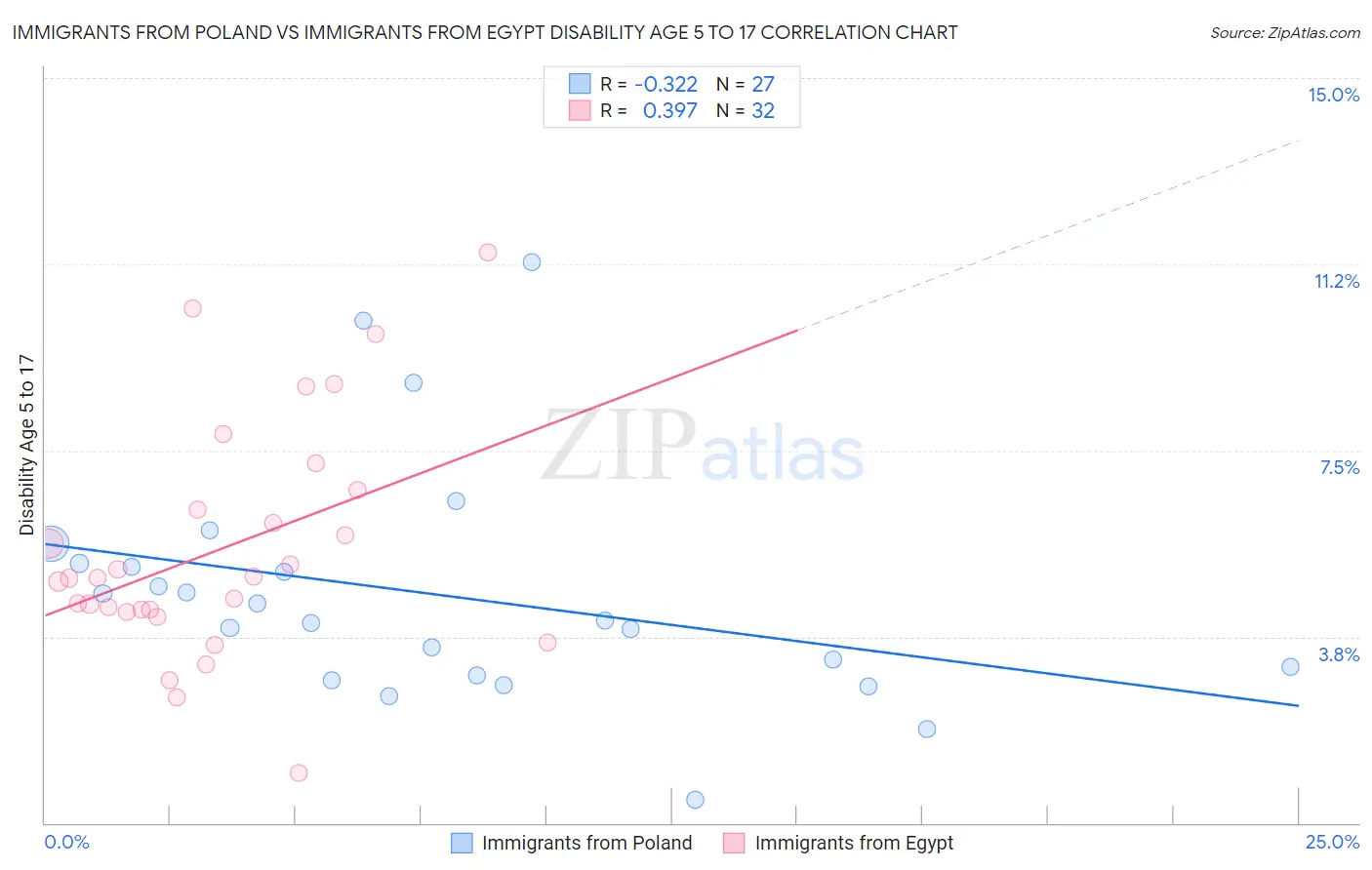 Immigrants from Poland vs Immigrants from Egypt Disability Age 5 to 17