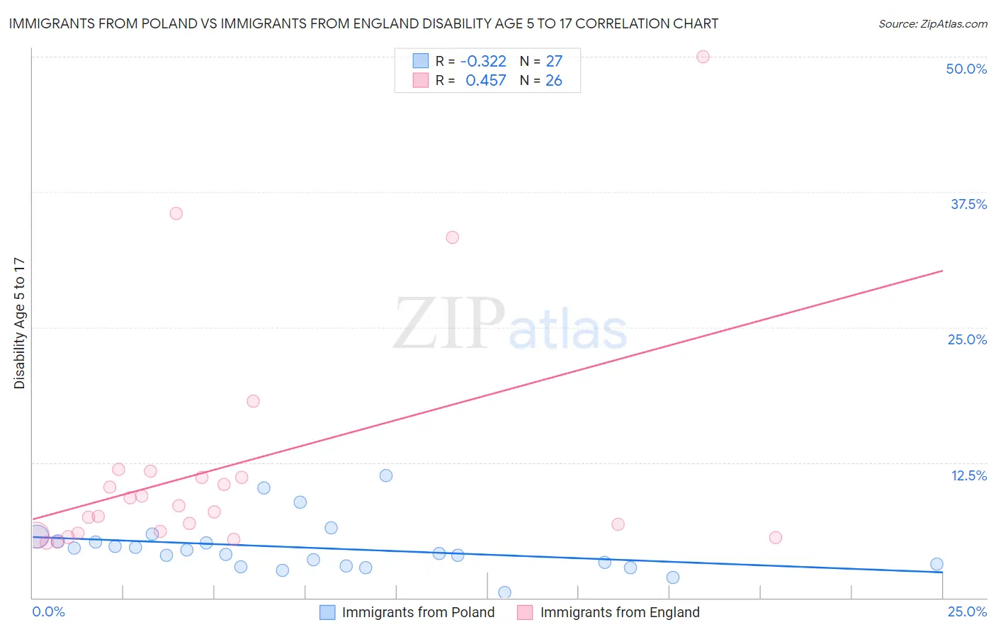 Immigrants from Poland vs Immigrants from England Disability Age 5 to 17