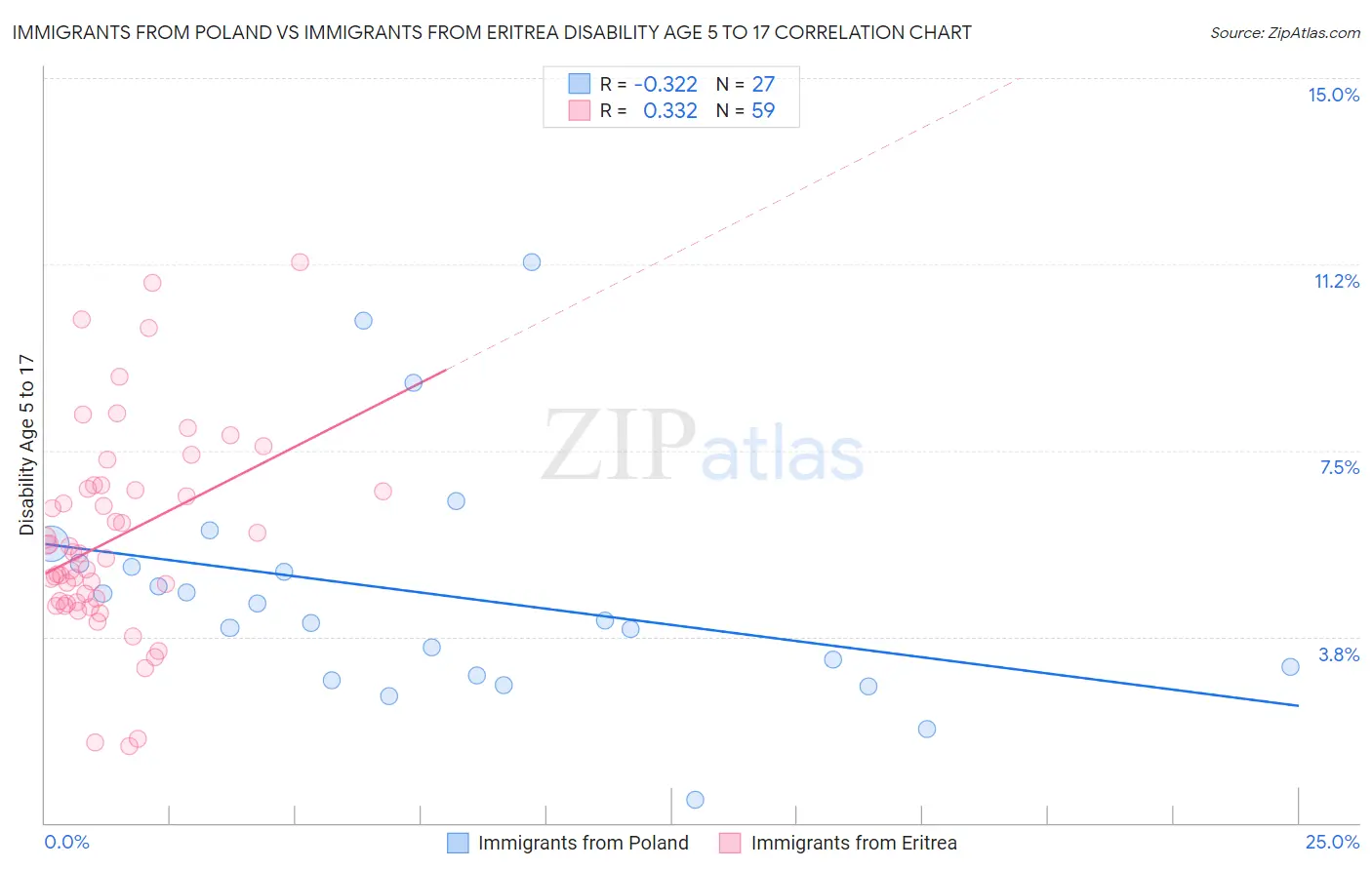 Immigrants from Poland vs Immigrants from Eritrea Disability Age 5 to 17