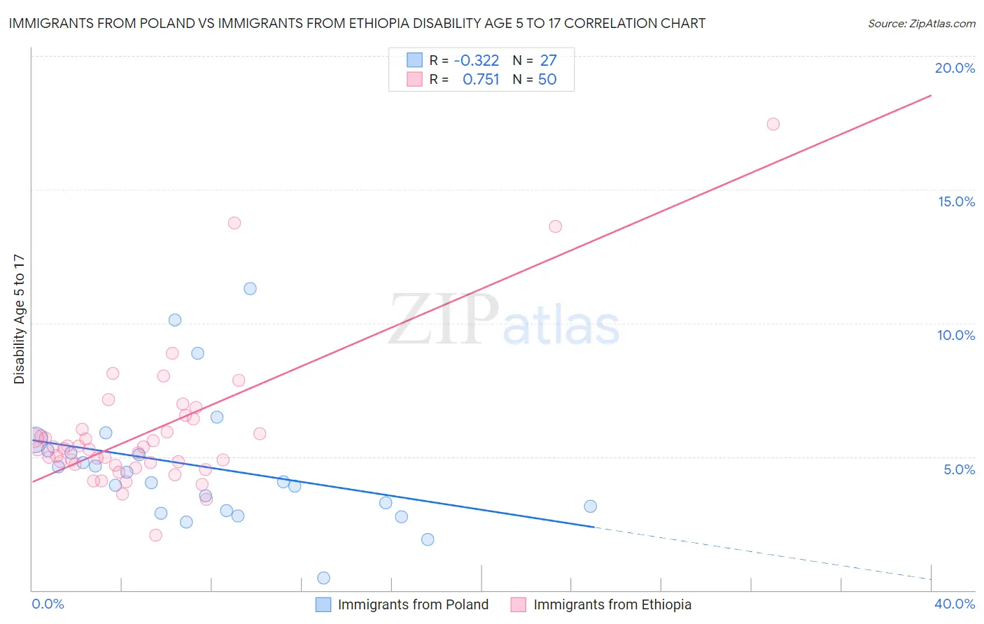 Immigrants from Poland vs Immigrants from Ethiopia Disability Age 5 to 17