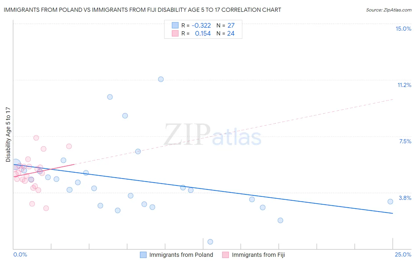 Immigrants from Poland vs Immigrants from Fiji Disability Age 5 to 17
