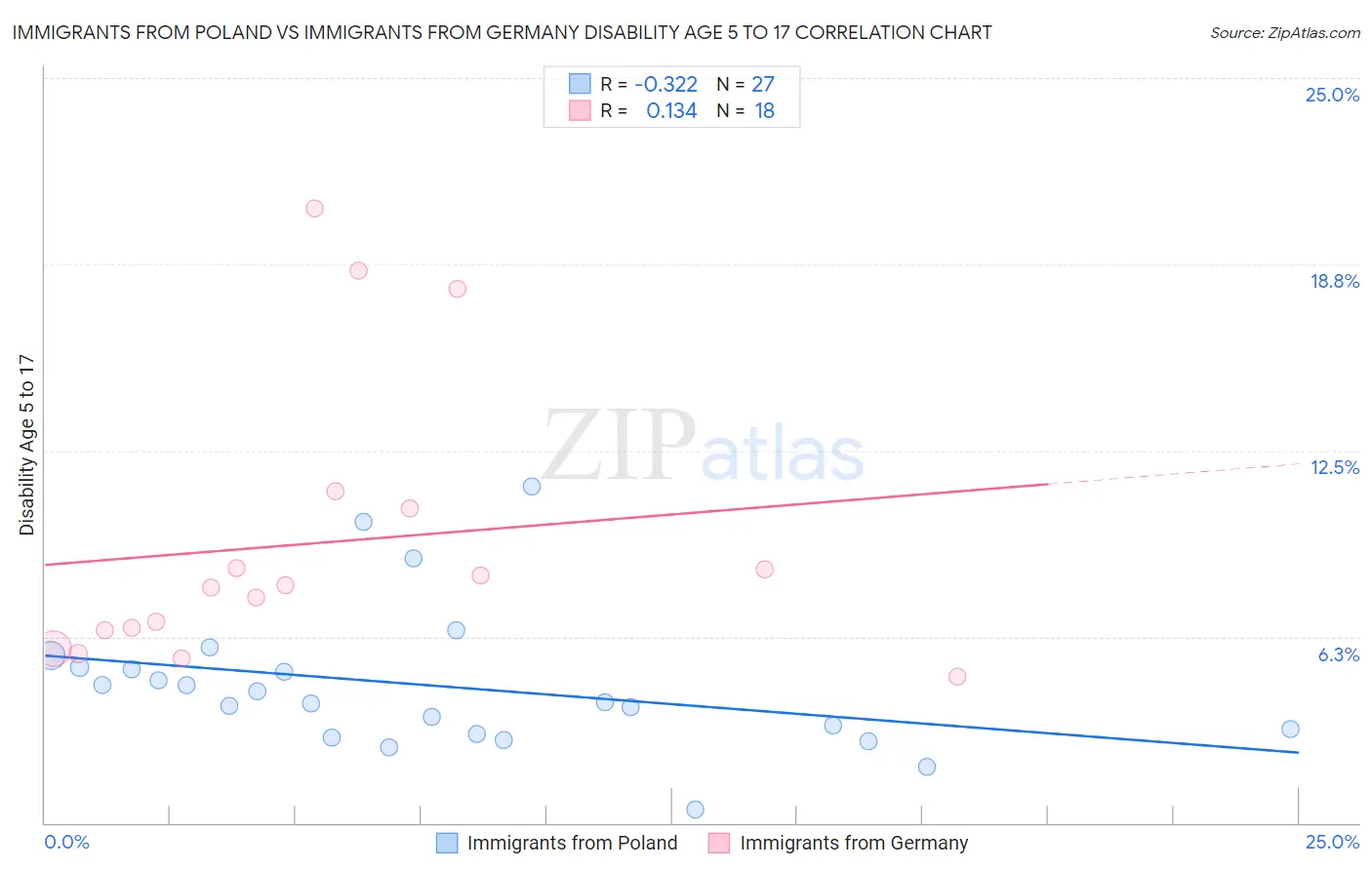 Immigrants from Poland vs Immigrants from Germany Disability Age 5 to 17