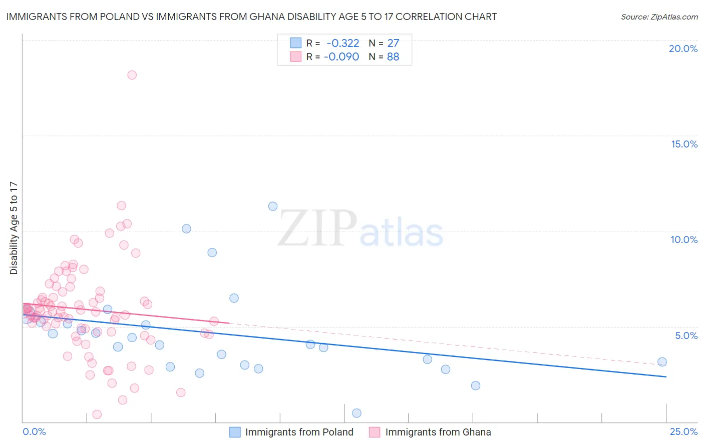 Immigrants from Poland vs Immigrants from Ghana Disability Age 5 to 17