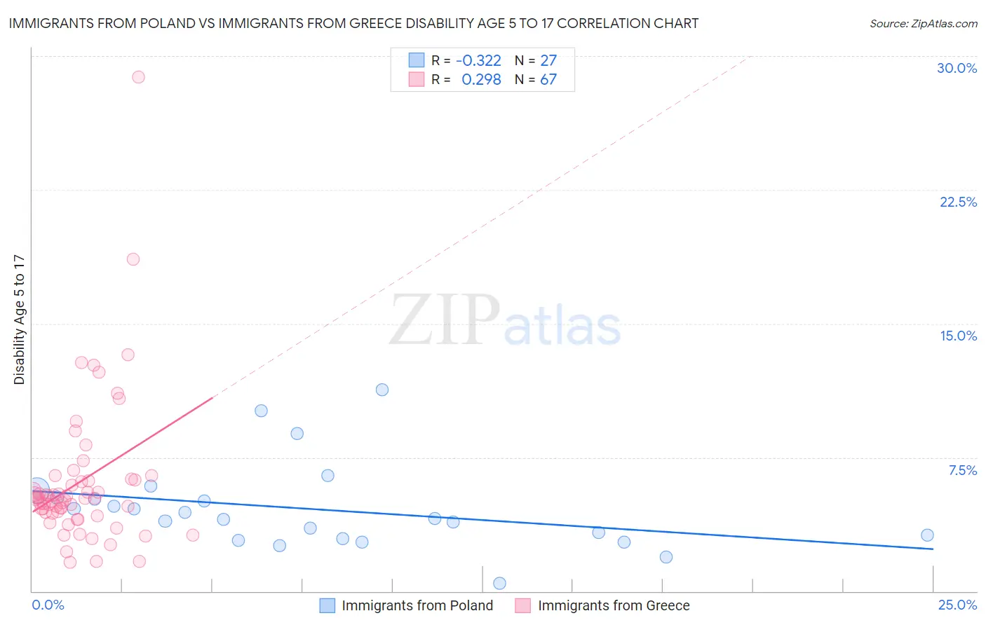 Immigrants from Poland vs Immigrants from Greece Disability Age 5 to 17