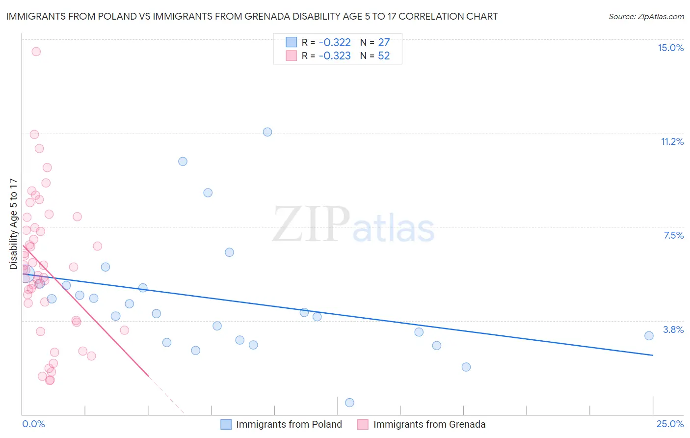Immigrants from Poland vs Immigrants from Grenada Disability Age 5 to 17