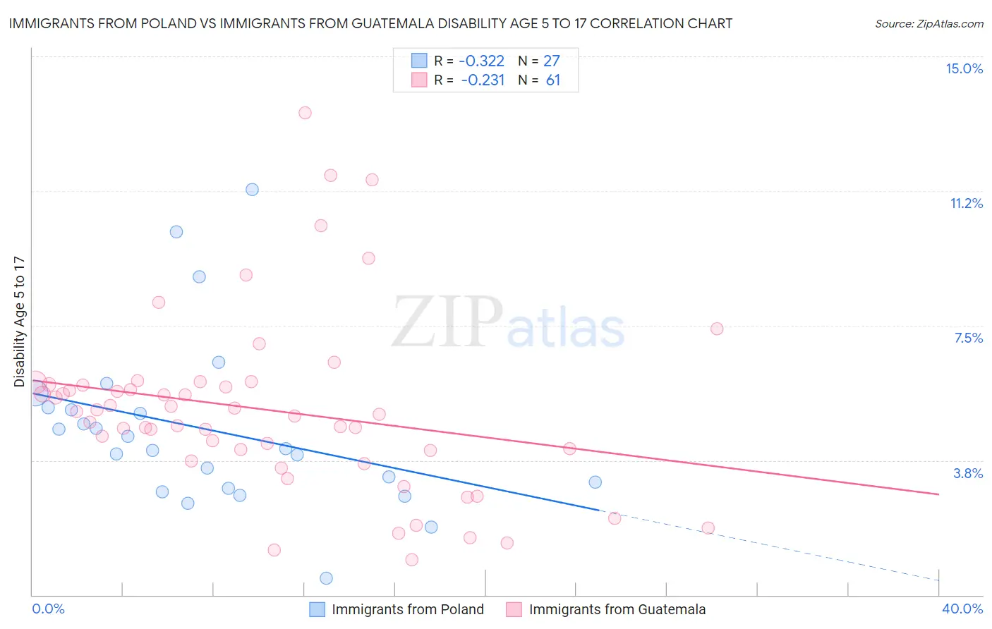 Immigrants from Poland vs Immigrants from Guatemala Disability Age 5 to 17