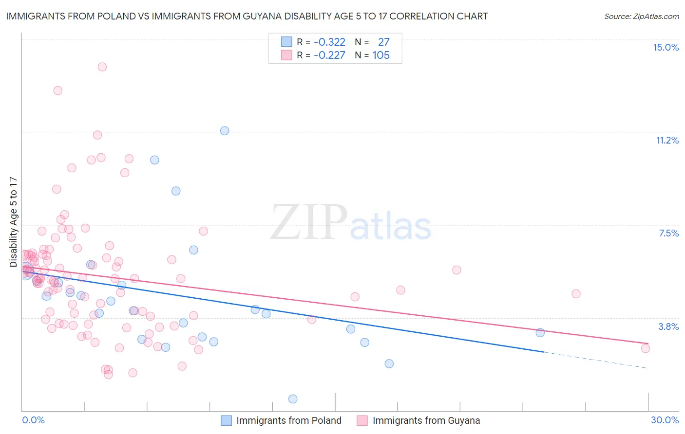Immigrants from Poland vs Immigrants from Guyana Disability Age 5 to 17