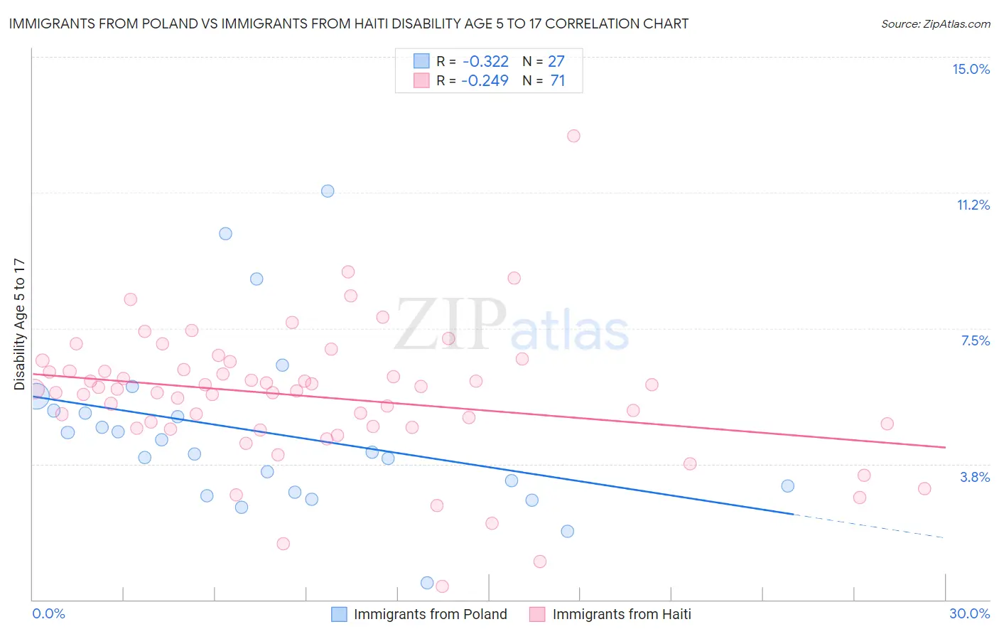 Immigrants from Poland vs Immigrants from Haiti Disability Age 5 to 17
