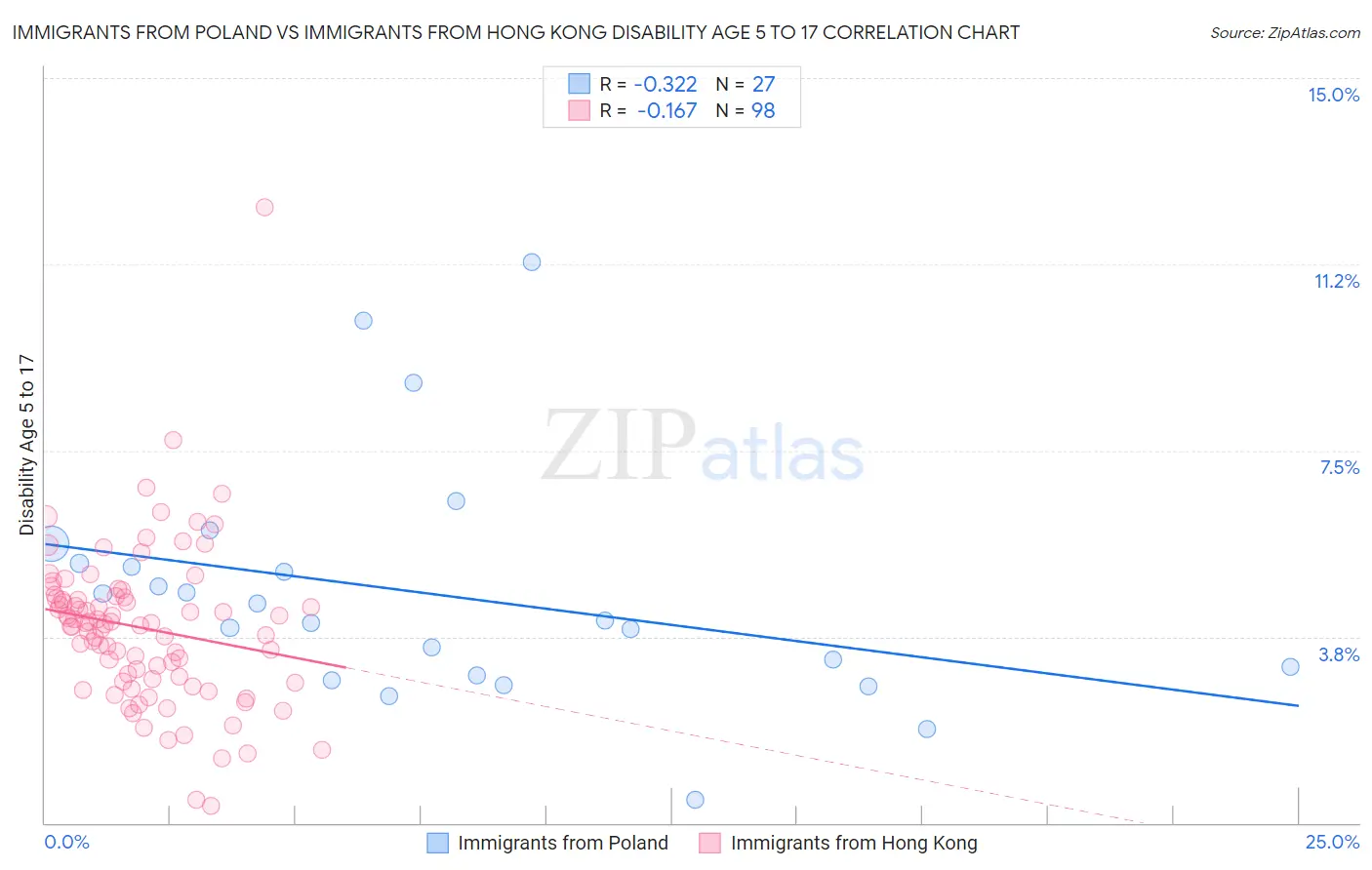 Immigrants from Poland vs Immigrants from Hong Kong Disability Age 5 to 17
