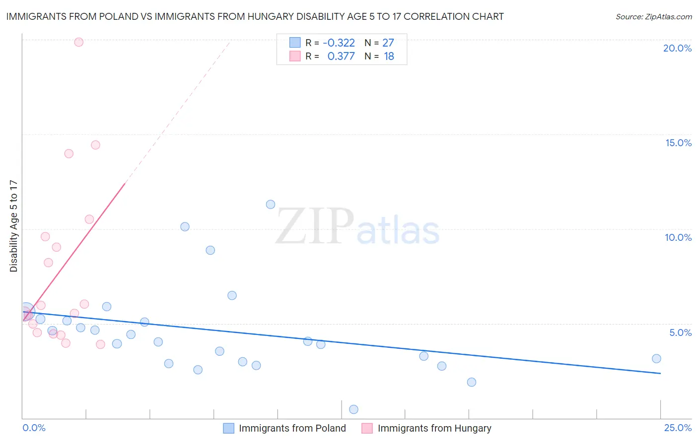 Immigrants from Poland vs Immigrants from Hungary Disability Age 5 to 17